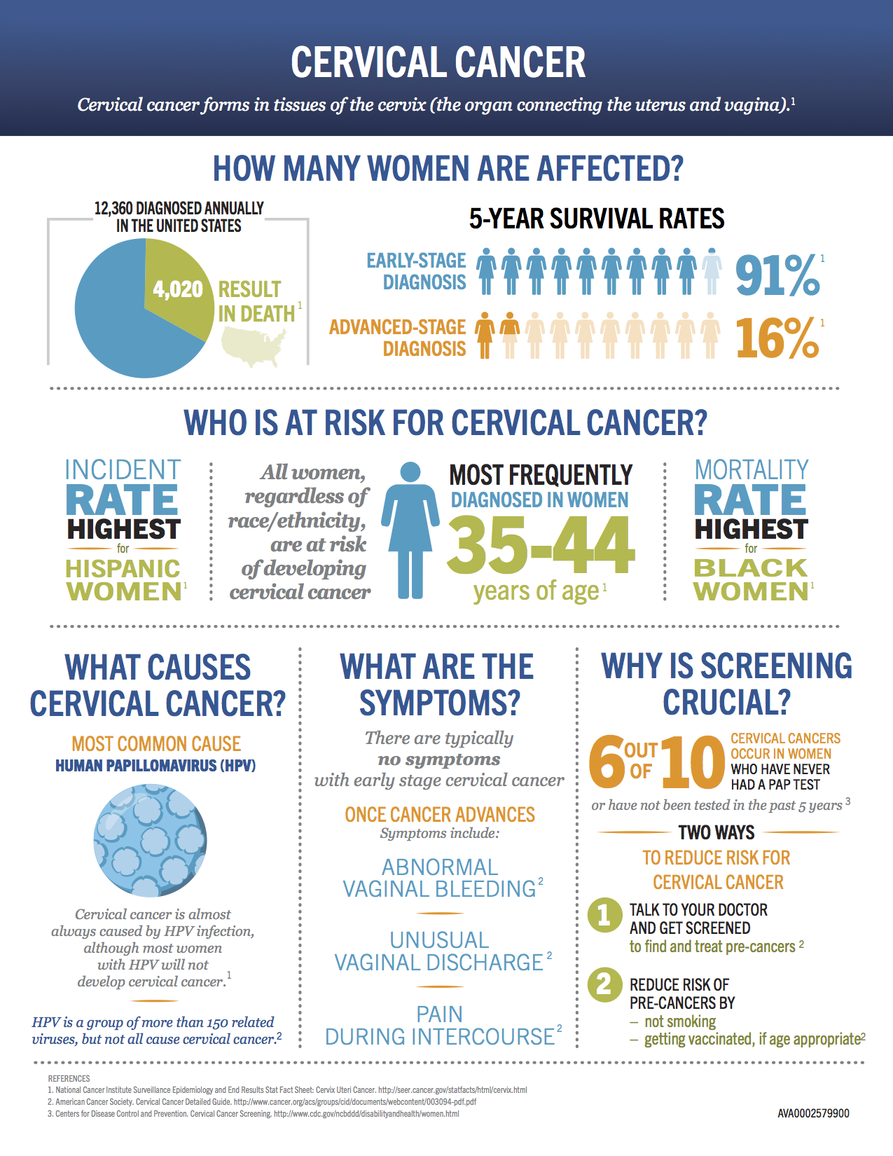 Cervical Cancer Infographic